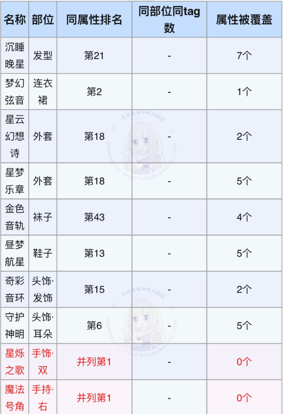 《奇迹暖暖》星梦旋律怎么搭配  星梦旋律完美搭配攻略