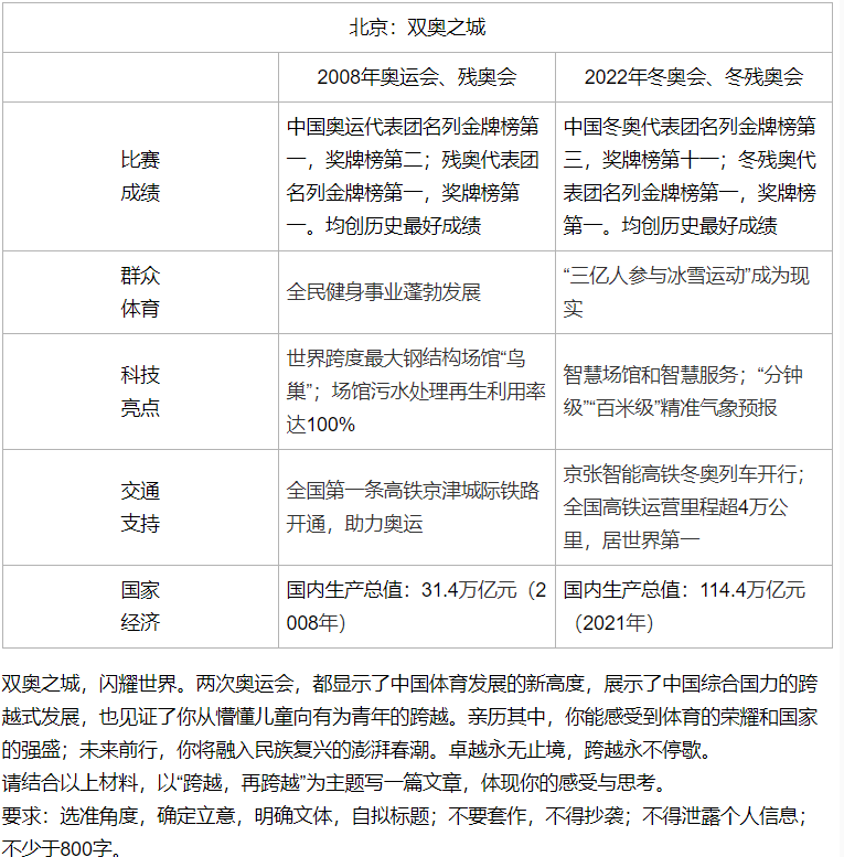 2022年高考全国卷作文题目是什么