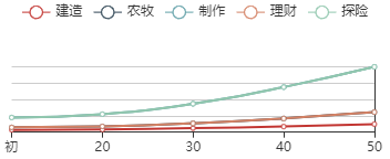 《江南百景图》王昭君初始数据及成长曲线一览