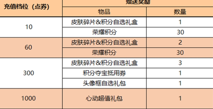 《王者荣耀》10.1累计充值活动玩法及奖励汇总分享