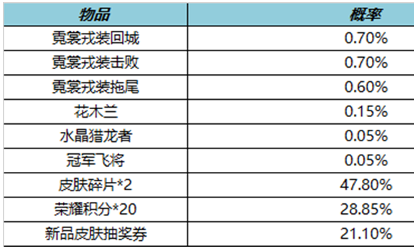 《王者荣耀》霓裳戎装礼包有哪些